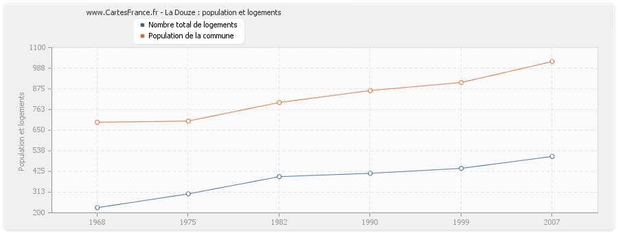 La Douze : population et logements